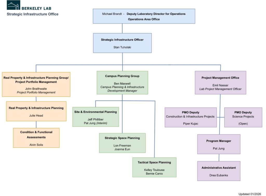 Strategic Infrastructure Office Organization Chart
