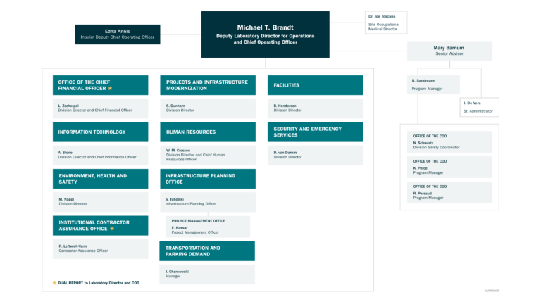 Ops Org Chart Organization Chart